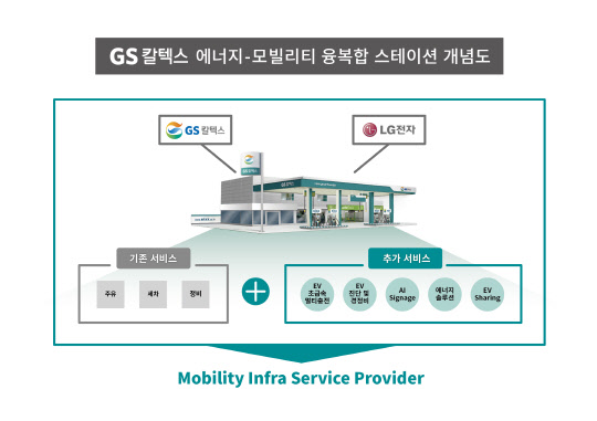 GS칼텍스 에너지-모빌리티 융복합 스테이션 개념도. <GS칼텍스 제공>